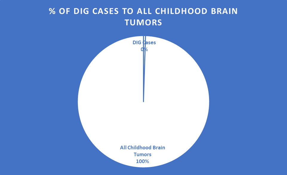 Distribution of symptoms in Desmoplastic Infantile Ganglioglioma (DIG)