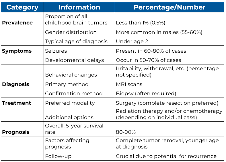 table describing dig 