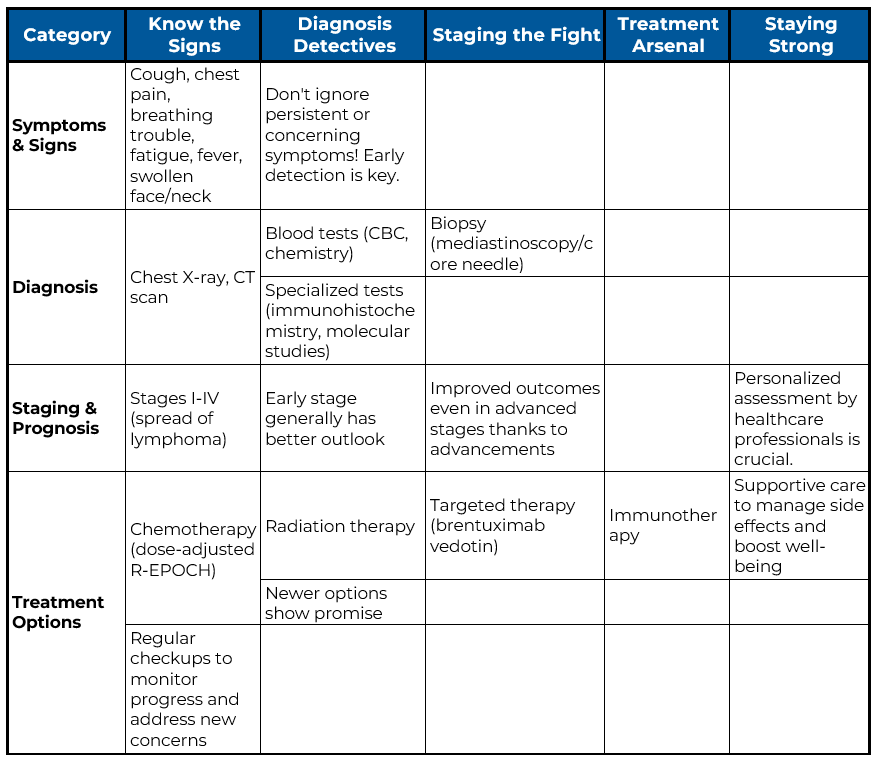 large b cell lymphoma table