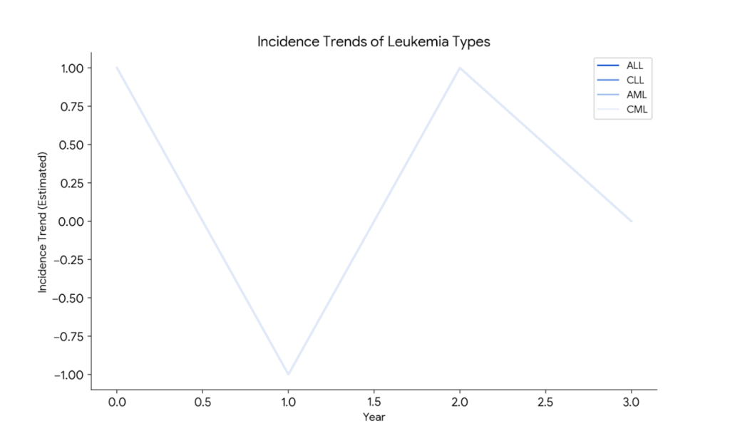 leukemias types