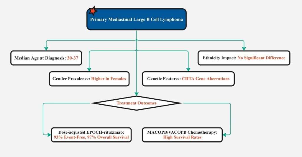 primary mediastinal large b cell lymphoma