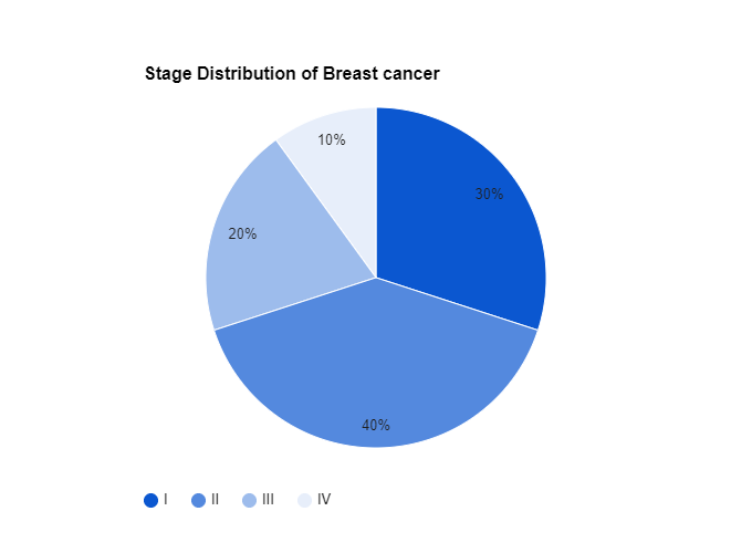 stages of breast cancer