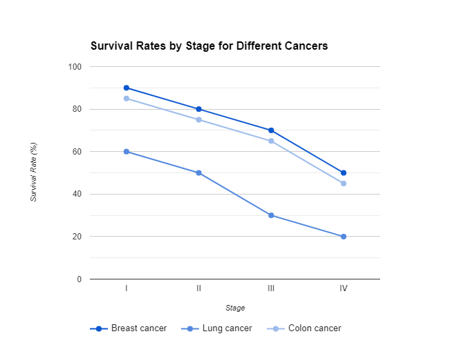 survival rate of cancer